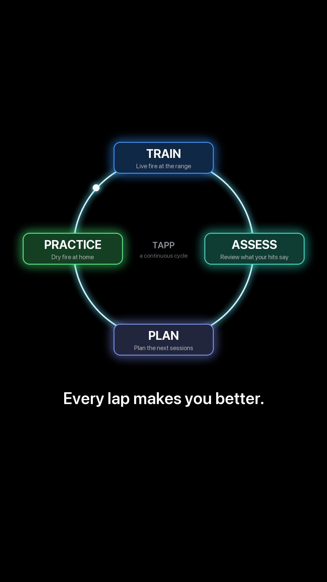Circular TAPP process: Train at the range, Assess results, Plan the next sessions, Practice dry fire, then repeat